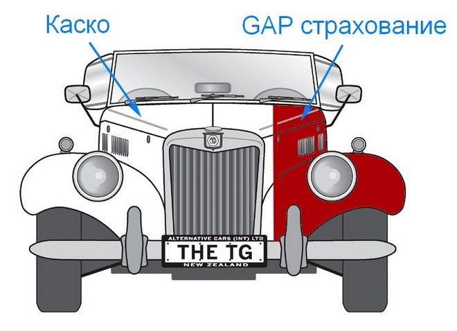 GAP страхование автомобиля