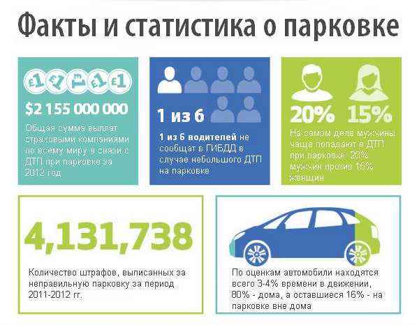 Факты и статистические данные о парковке автомобиля