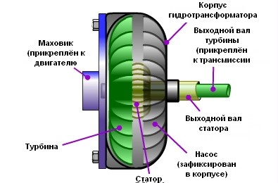 Как работает гидротрансформатор