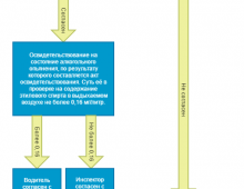 Каков порядок проведения освидетельствования на алкоголь и наркотики, когда составляются протоколы и акты и от чего можно отказаться?